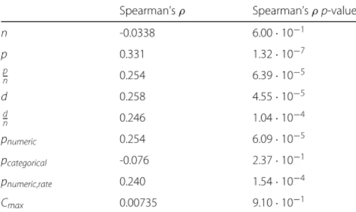 Figure 5 displays the boxplots of the differences in accu- accu-racy for different subgroups based on the four selected meta-features p, n, p n and C max 