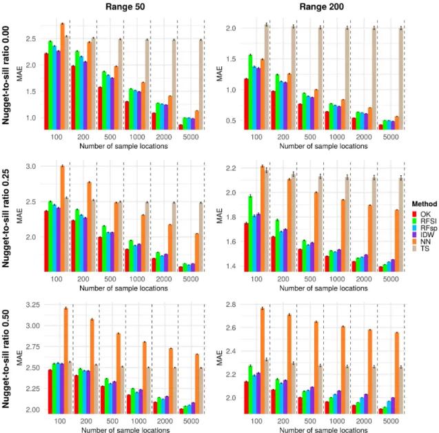 Figure 4. Comparison of average MAE estimated for each of the interpolation methods, for all nugget-to-sill ratios and ranges