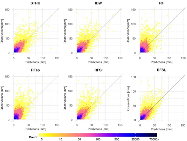 Figure 11. Scatter density plots of predictions vs. observations with 1:1 line for the precipitation case study.