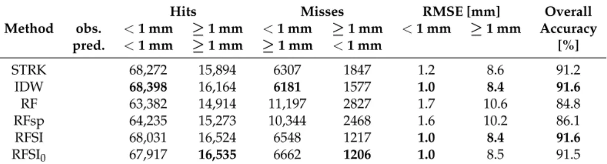 Table 5. Performance of all models for precipitation below and above 1 mm. Values for the hits and misses are number of observations (obs.) for a given condition