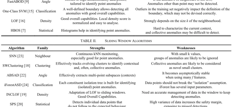 TABLE II.   S LIDING  W INDOW  A LGORITHMS