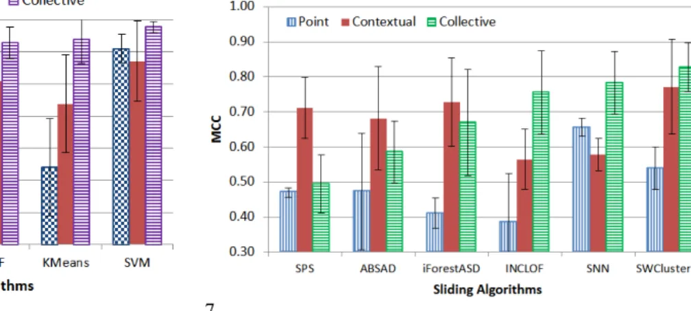 Figure  1  reports  on  the  MCC  scores  for  non-sliding  algorithms,  for  each  class  of  anomalies