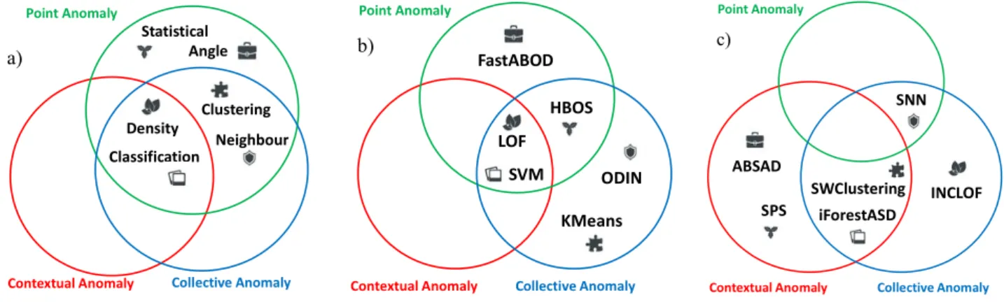 Figure  4-C  deserves  a  specific  mention.  The  usage  of  sliding windows makes difficult to define a global notion of  expected  behavior,  and  therefore  the  ability  of  detecting  point anomalies is affected