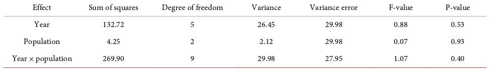 Table 1. Effective EC50 values of trifloxystrobin on V. inaequalis resistant populations in commercial orchards from 2005 to 2011