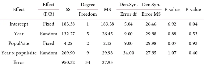 Table 3. Non-parametric analysis of variance with EZ-Perm. 