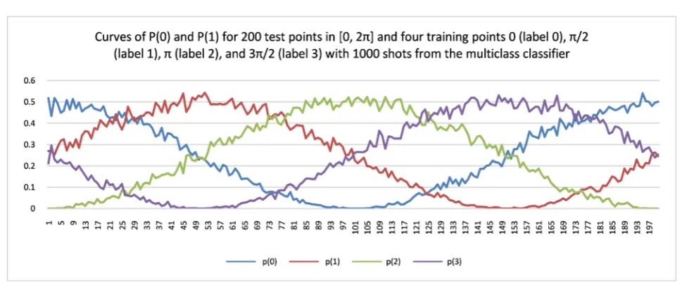 Figure 9. Curves of P(0) and P(1) for 200 test points in [0, 2π] and four training points 0, π/2, π, 3π/2 with class labels 0, 1, 2, and 3 respectively, with 1000 shots from the multiclass classifier created in this study