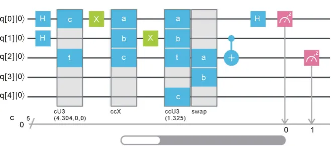 Figure 1. An implementation of the quantum circuit from perposition. The cU3 gate entangles a test data point with the ancilla qubit q[0]