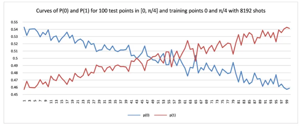 Figure 2. Curves of P(0) and P(1) for 400 test points in [0, π] and two training points 0 and π with 8192 shots