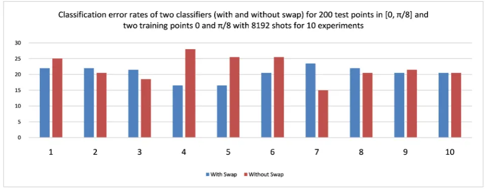 Figure 6. Classification error rate from 10 experiments for two classifiers with and without swap operation, each of which is made of 200 test points in [0, π/8] and two training points 0 and π/8 with 8192 shots