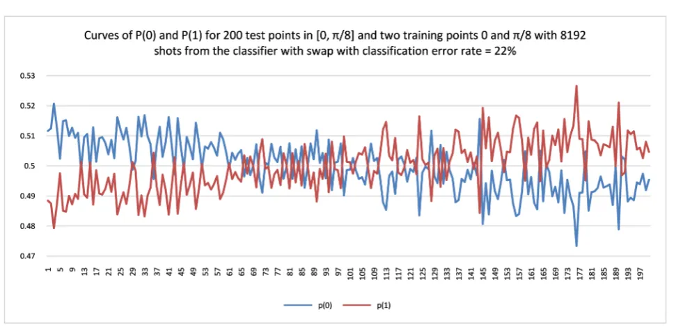 Figure 7. One selected experiment for the classifier with swap from the 10 experiments reported in Figure 6