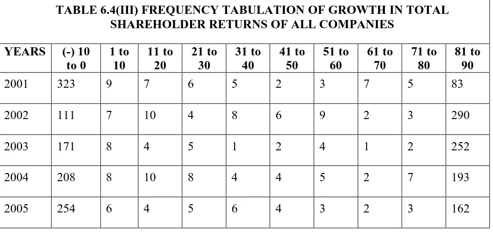 TABLE 6.4(III) FREQUENCY TABULATION OF GROWTH IN TOTAL  SHAREHOLDER RETURNS OF ALL COMPANIES 