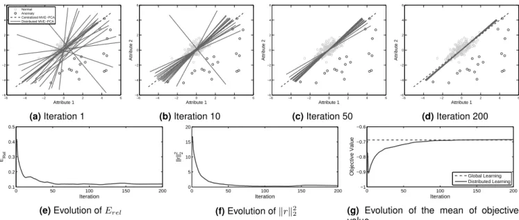 Figure 4: Snapshots of the PCs derived for a synthetic training set evolving with time
