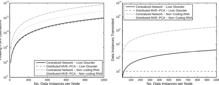 Figure 7: Complexity analysis with the Liver Disorder and Non-Coding RNA data set.
