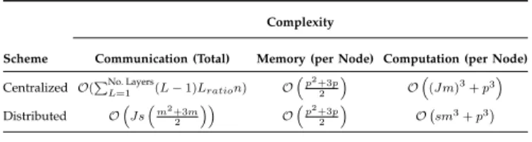 Table 1: Comparison of the complexities for the centralized and distributed schemes.