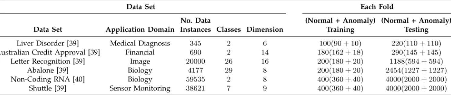 Table 2: Real-World data sets