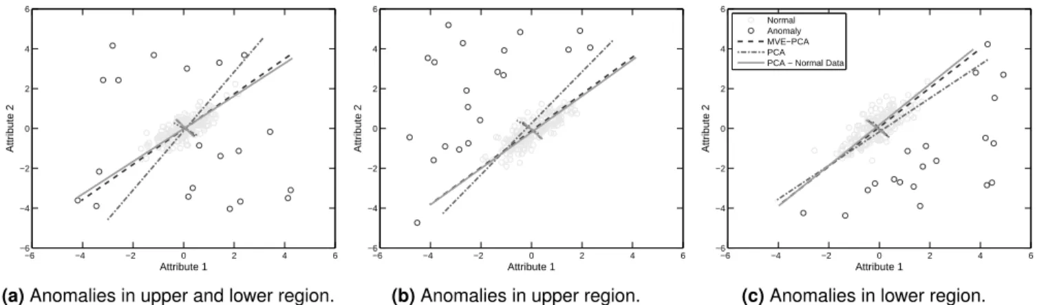 Figure 2: Comparison of the PCs derived from PCA and MVE-PCA.