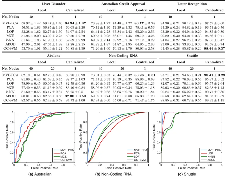 Figure 3: ROC curves for three of the data sets. The ROC curves of the four best performing classifiers on the data set are shown.