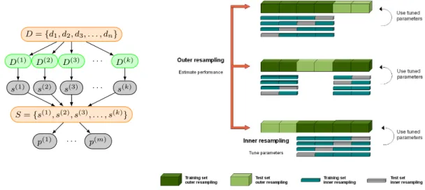 Figure 2: Left: Generic resampling scheme with training sets D (i) , aggregated loss func- func-tion values s (i) on test sets and aggregated performance measures p (j) 
