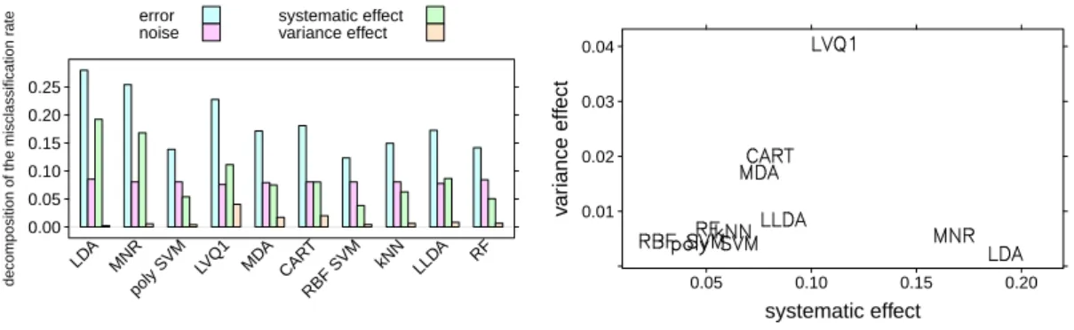 Figure 3: Left: Error rates, systematic and variance effects and data set noise rate av- av-eraged over the considered data sets