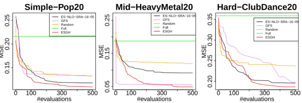 Figure 4: Comparison of best ES variant (ES-NLO-SRA-16-05, for details see Bischl et al., 2010b) with baseline methods and hybrid ES (ESGH) on three genre  predic-tion tasks, taken from Bischl et al