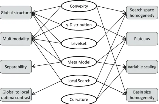 Figure 5: Relationships between high-level features (grey) and low-level feature classes (white), taken from Mersmann et al