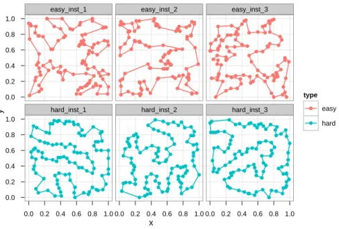 Figure 6: Examples of evolved simple and hard TSP instances, including their optimal tours, taken from Mersmann et al