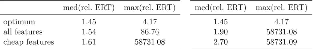 Table 1: Cross-validated classification results with cost-sensitive support vector regres- regres-sion based on omitting function instances (left) and whole functions (right) in case all features or only the “cheap” features are used