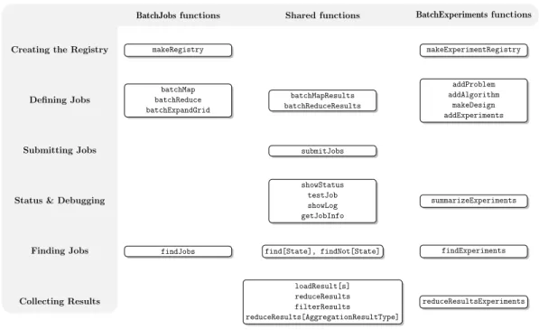 Figure 7: Workflow and most important functions, taken from Bischl et al. (2012a).
