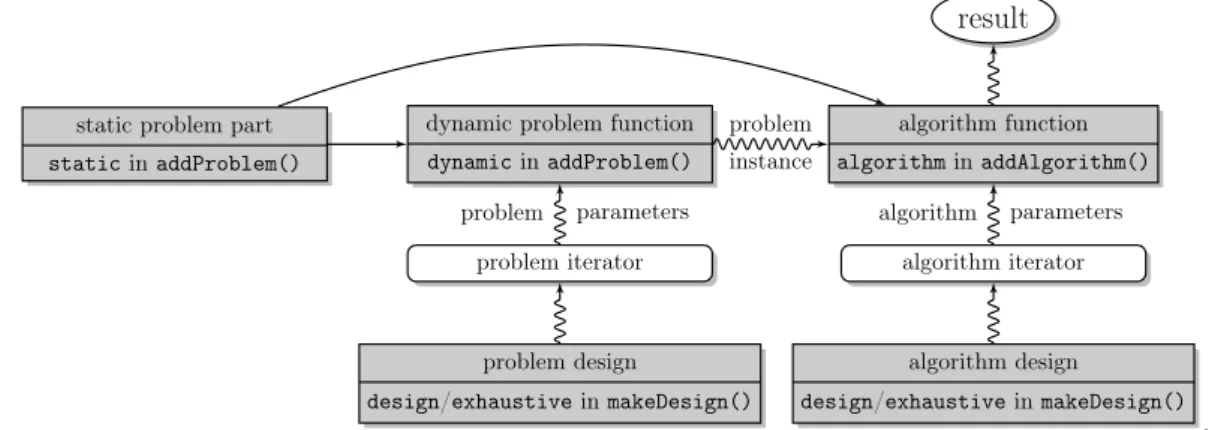 Figure 8: Relationship between BatchExperiment concepts of problems, algorithms and parameters, taken from Bischl et al