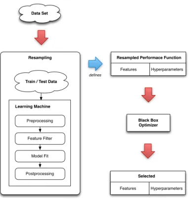 Figure 1: Schematic chain of modeling operations, jointly optimized.