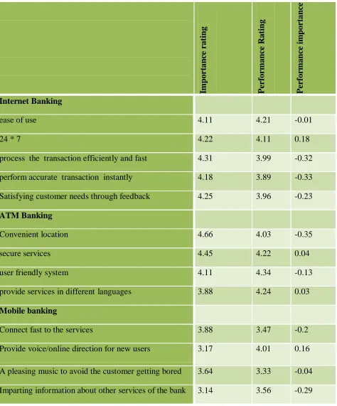 TABLE 4: E-BANKING SERVICE USED BY CUSTOMER 
