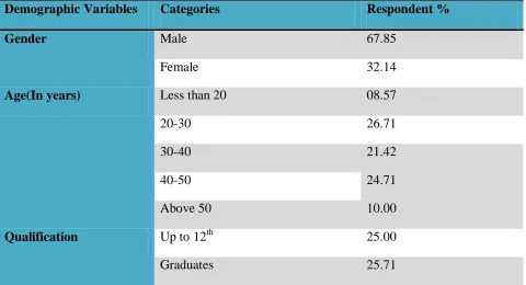 TABLE 1: DISTRIBUTION OF RESPONDENTS BY DEMOGRAPHIC BACKGROUND (N=140) 