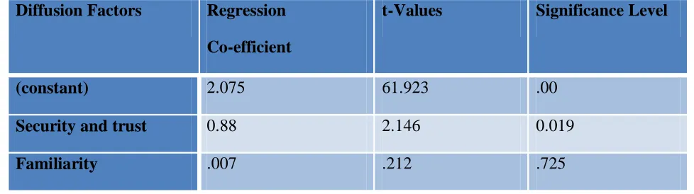 TABLE 3: REGRESSION ANALYSIS ON E-BANKING ACCEPTANCE FACTOR 