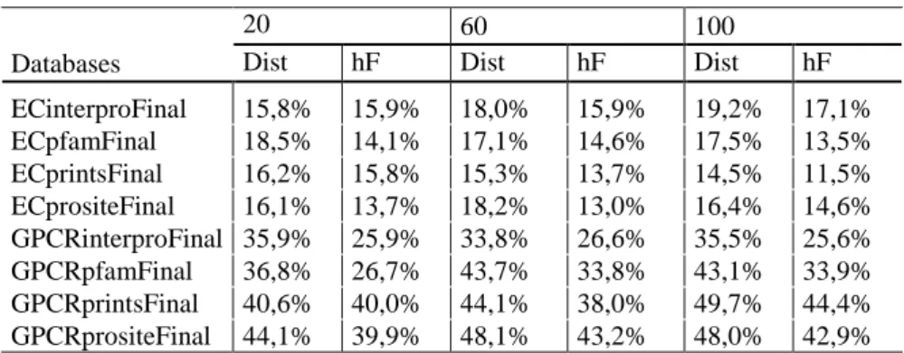 Table 3: Results obtained by HC-ES algorithms 
