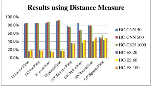 Figure 8: Comparison of the HC-CNN e HC-ES algorithms when applied the distance measure 