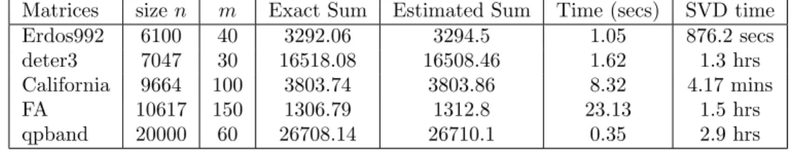 Table 2.1: Estimation of the sum of singular values of various matrices Matrices size n m Exact Sum Estimated Sum Time (secs) SVD time
