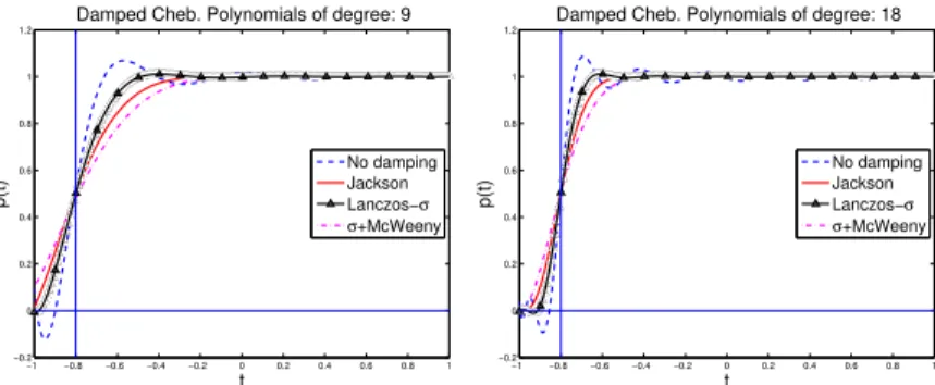 Figure 3.2: Different ways of damping Gibbs oscillations for Chebyshev approximation.