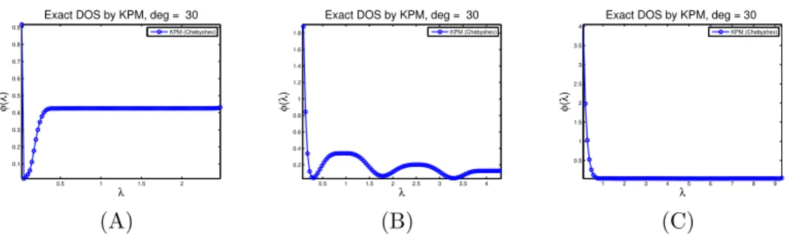 Figure 3.3: Exact DOS plots for three different types of matrices.