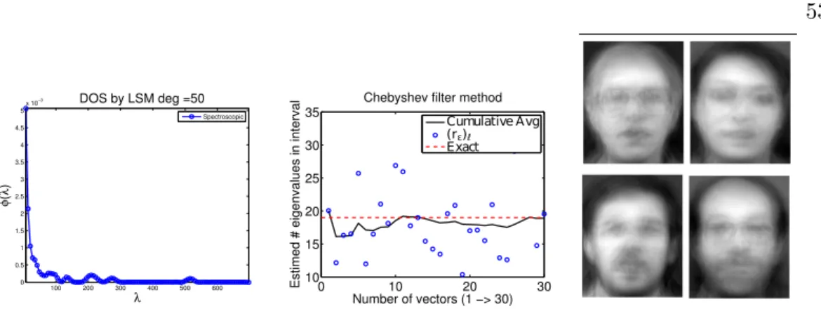 Figure 3.5: Rank estimation for the ORL dataset. Right: Eigenfaces.