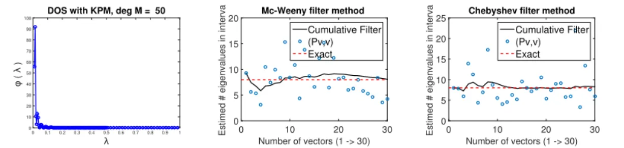 Figure 3.6: Estimation of the number of signals for the adaptive beamforming example.