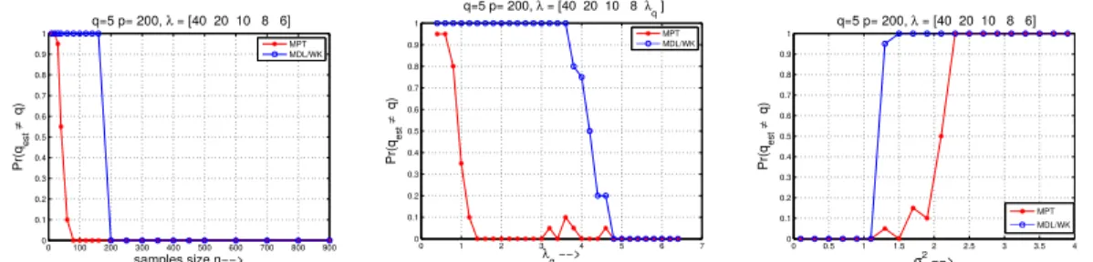 Figure 4.1: Signal detection: Comparison between proposed method MPT and MDL.