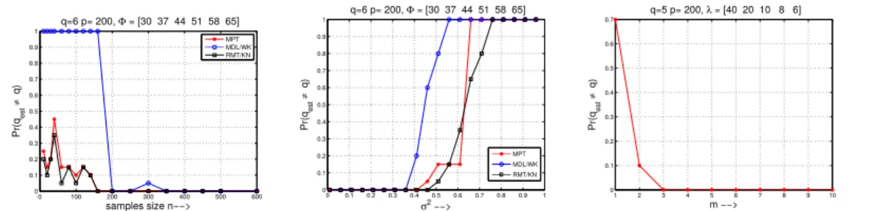 Figure 4.2: Signal detection: Comparison between MPT, MDL and RMT methods and Krylov method.