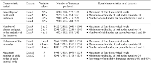 Table 4 shows the variations investigated and the datasets generated. The first two char- char-acteristics varied (shown in the first column of the table) are multilabel charchar-acteristics, whereas the last two are hierarchical characteristics