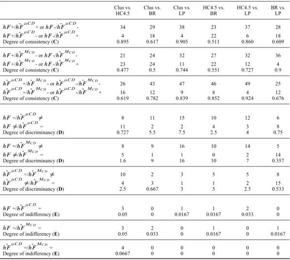 Table 12 shows the results of the comparisons involving all the F-Measure variations. It is interesting to see that both Hierarchical Micro and Macro F-Measures are consistent and more discriminant than Hierarchical F-Measure only in the comparisons involv