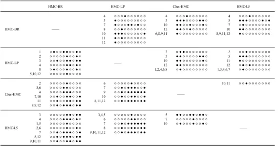 Table 13 shows where the algorithms located in the rows were statistically better than the algorithms located in the columns