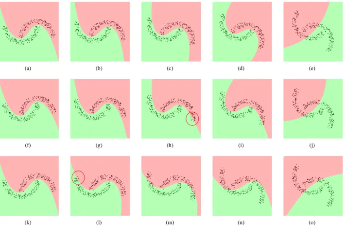 Figure 1: Synthetic test data set with different rotation and parameter θ: (a), (f), (k) source training samples and decision regions obtained for the source domain with proposed methodology