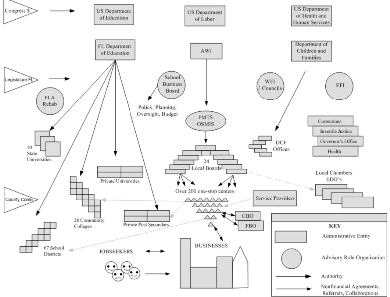 Figure 2: Organizational Chart of Florida’s Workforce Development System 