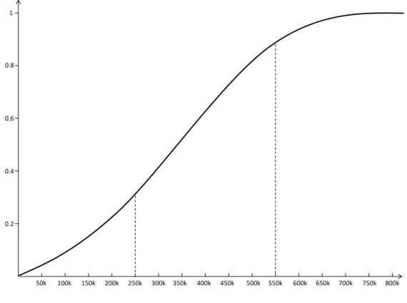 Figure 1.1: Example membership curve for the fuzzy set of expensive property.