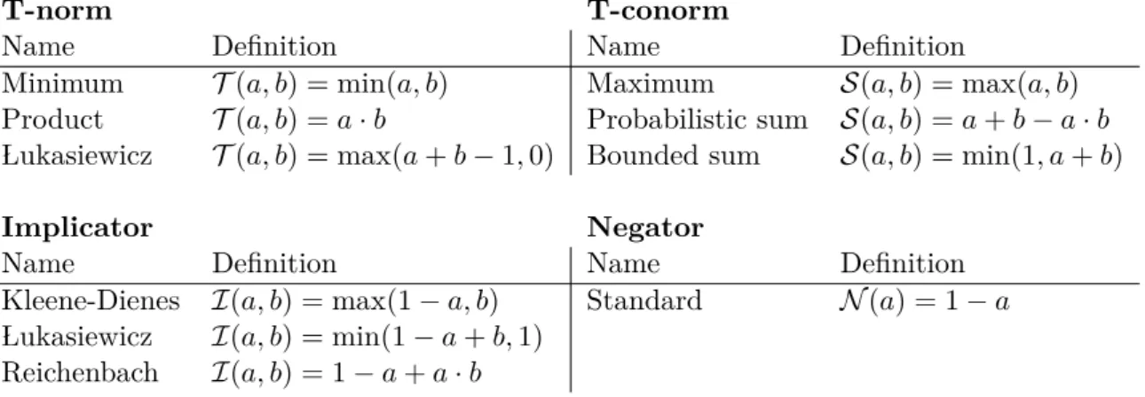 Table 1.6: Example fuzzy logic operators: t-norms, t-conorms, implicators and a negator.