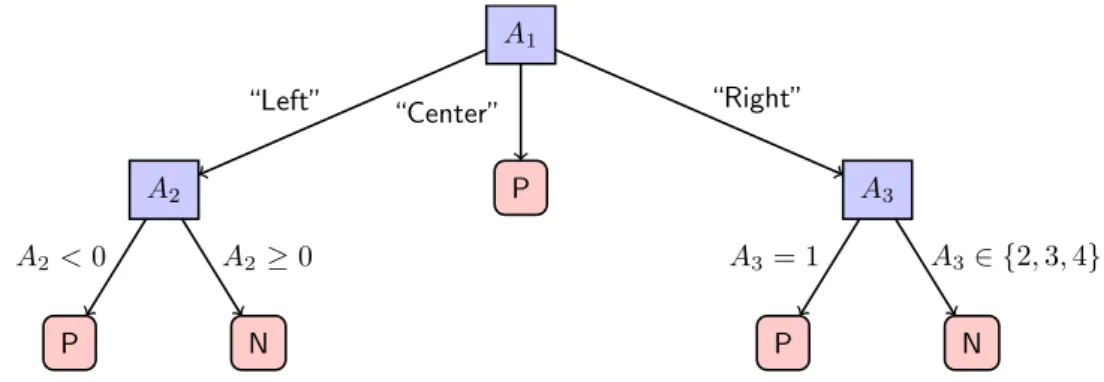 Figure 2.2: Example of a classification tree prediction whether an instance belongs to the positive (P ) or negative (N ) class.